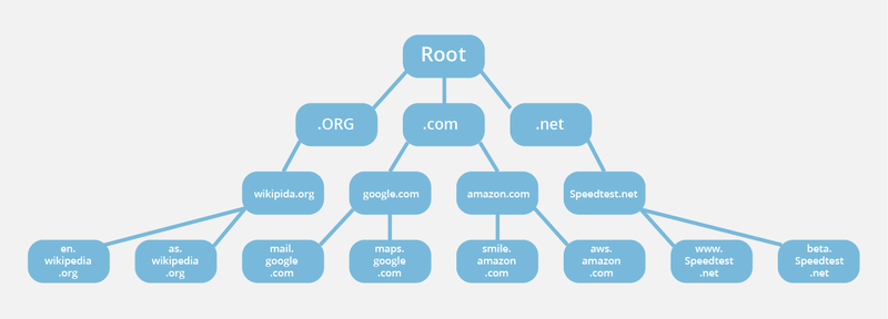 dns là gì