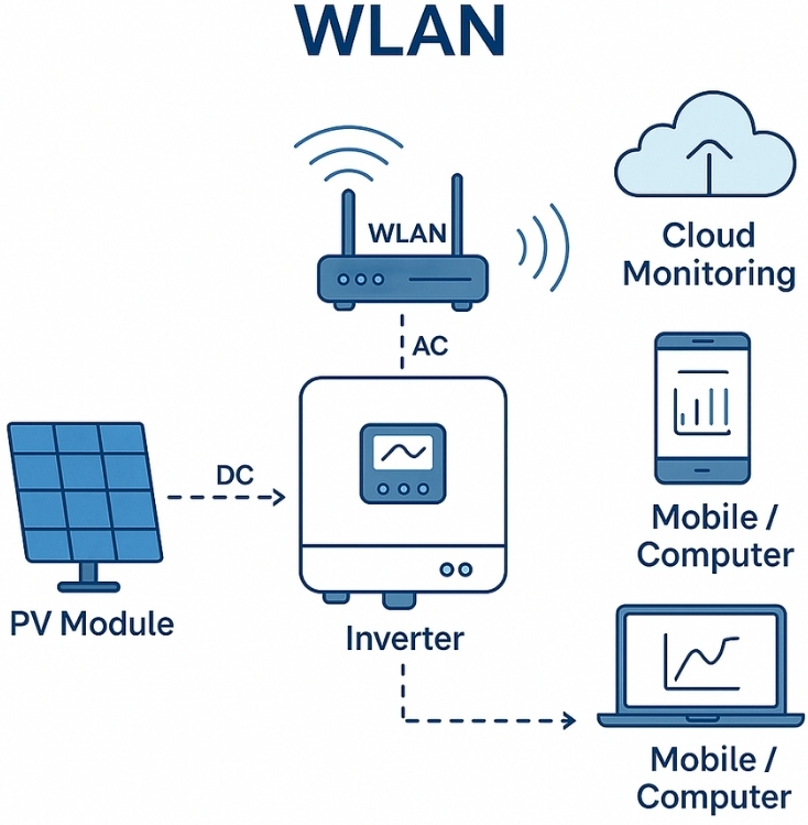 what is WLAN