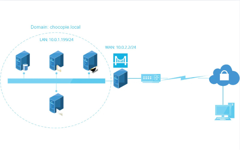 VPN Client to Site là gì?