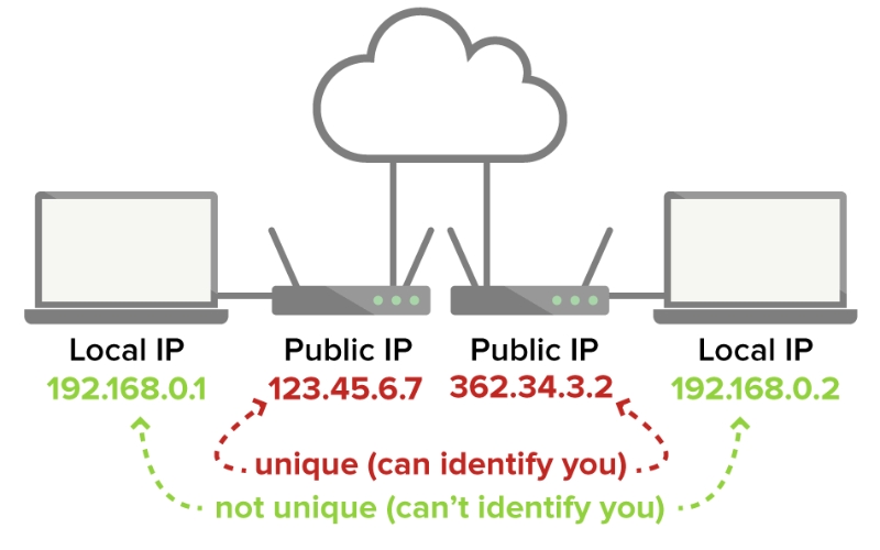 địa chỉ ip là gì