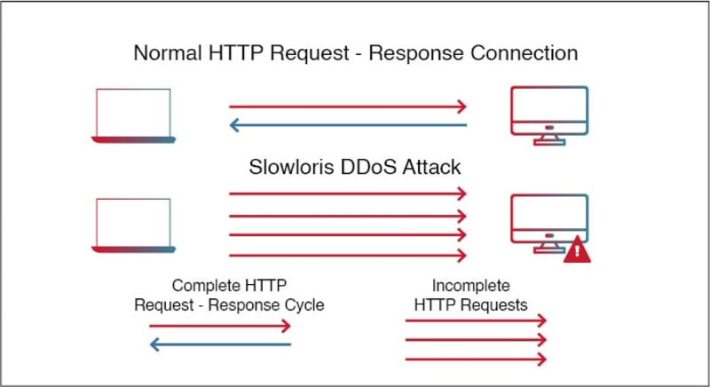 DDos là gì