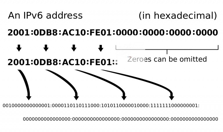 IPv6