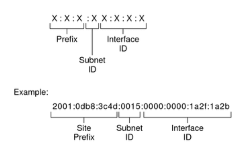 IPv6