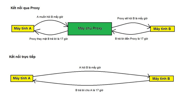 tắt proxy