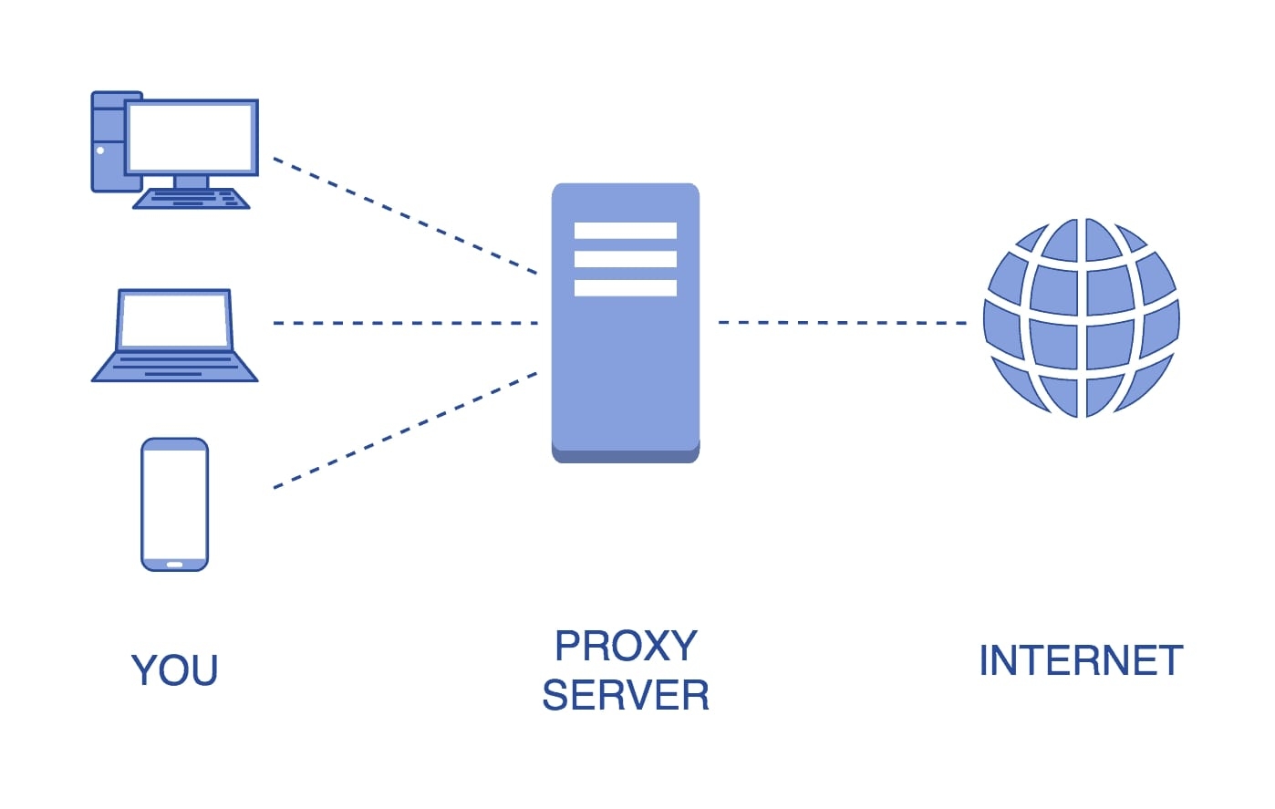 proxy là gì