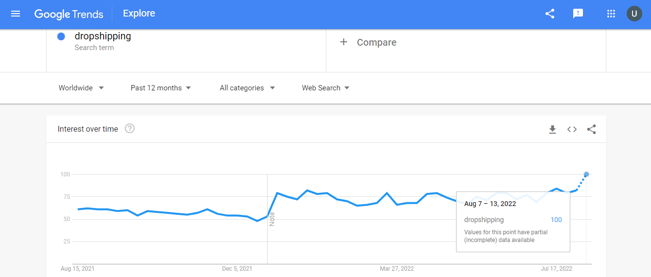 Xu hướng Dropshipping năm 2022