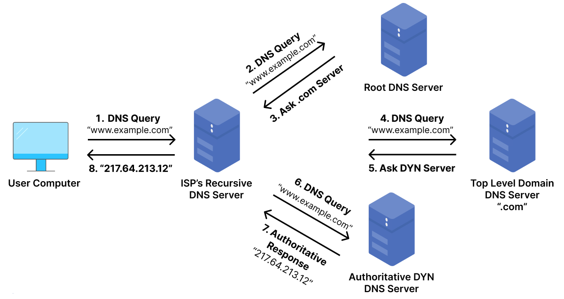 DNS hoạt động như thế nào