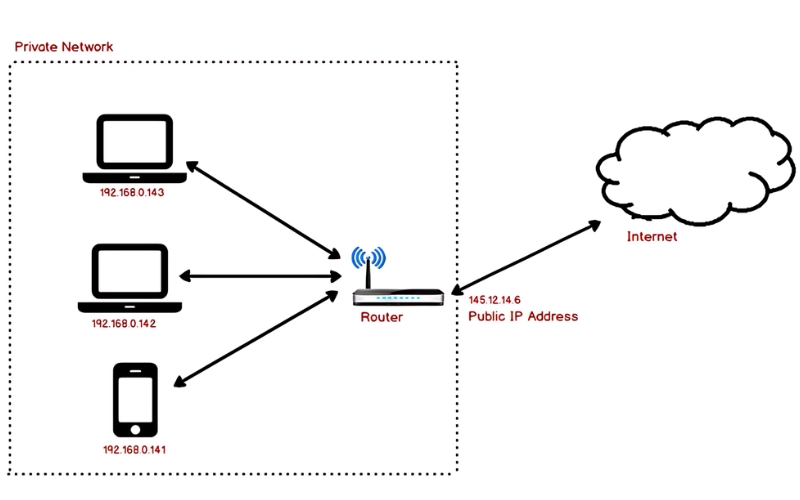 địa chỉ ip là gì