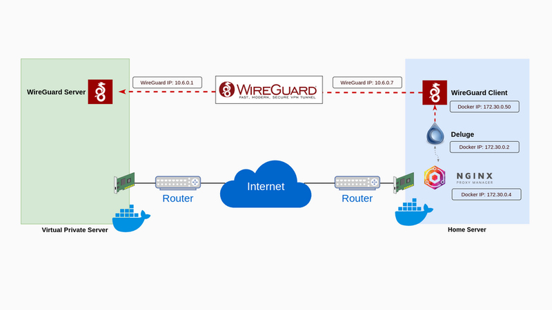 WireGuard VPN 