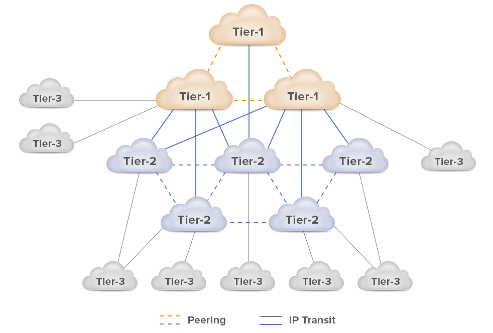 ISP Tiers