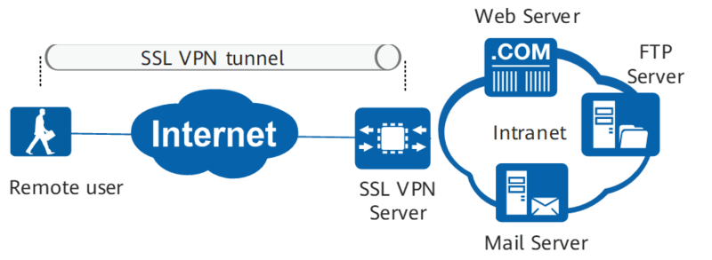 VPN là gì