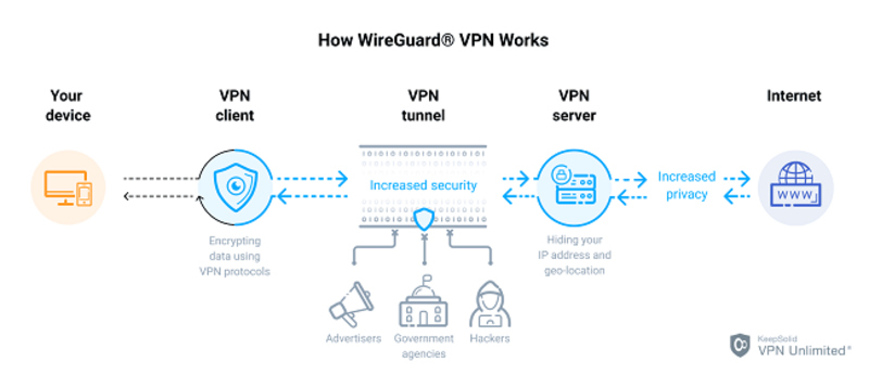 WireGuard VPN 