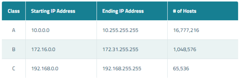 IP private